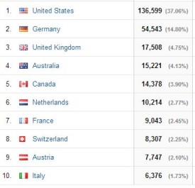 2013 User Visits by Country 