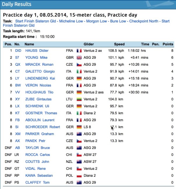 2014 SGP Practice Day Results